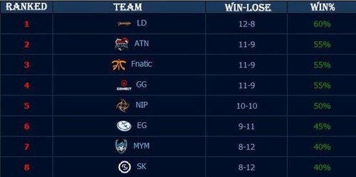 曾涉嫌假赛在S赛上被处罚的PCS选手，改名1116参与LDL亚洲大师赛